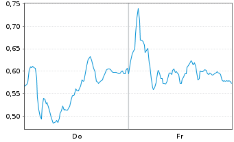 Chart Mini Future Long Leonardo - 1 Woche