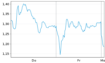 Chart Mini Future Short Leonardo - 1 Woche