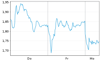 Chart Mini Future Short Leonardo - 1 Woche