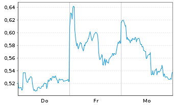 Chart Mini Future Long Shell - 1 Woche