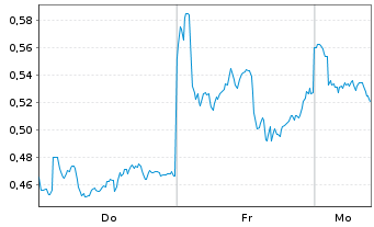 Chart Mini Future Long Shell - 1 Woche