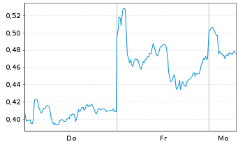Chart Mini Future Long Shell - 1 Woche