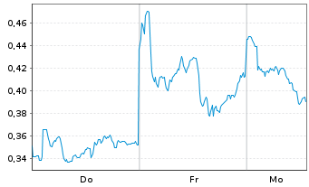 Chart Mini Future Long Shell - 1 Woche