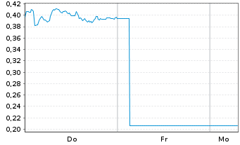 Chart Mini Future Short Shell - 1 Woche
