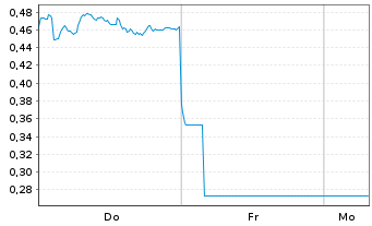 Chart Mini Future Short Shell - 1 Woche
