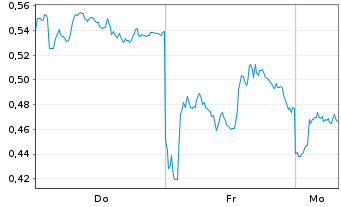 Chart Mini Future Short Shell - 1 Woche