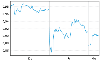 Chart Mini Future Short Shell - 1 Woche