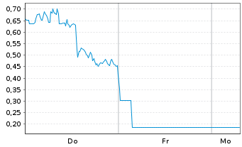 Chart Mini Future Long DeFi Technologies - 1 Woche