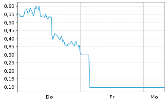 Chart Mini Future Long DeFi Technologies - 1 Woche