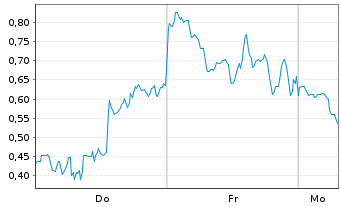 Chart Mini Future Short DeFi Technologies - 1 Woche