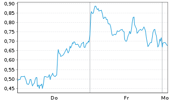 Chart Mini Future Short DeFi Technologies - 1 Woche