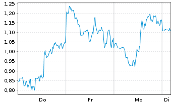 Chart Mini Future Short DeFi Technologies - 1 Woche