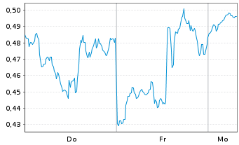 Chart Mini Future Long Micron - 1 Woche