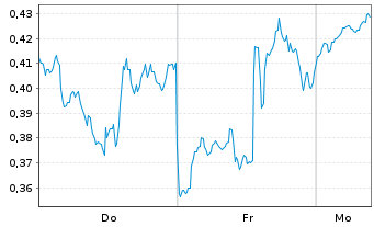 Chart Mini Future Long Micron - 1 Woche