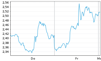 Chart Mini Future Long Eli Lilly - 1 Woche