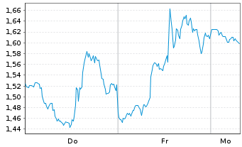 Chart Mini Future Long Eli Lilly - 1 Woche