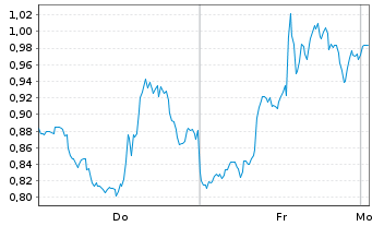 Chart Mini Future Long Eli Lilly - 1 Woche
