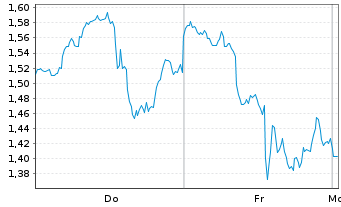 Chart Mini Future Short Eli Lilly - 1 Woche