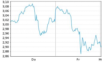 Chart Mini Future Short Eli Lilly - 1 Woche