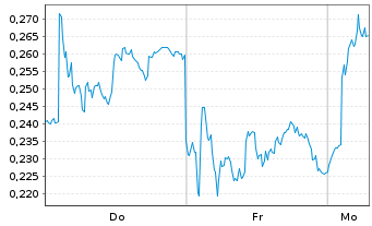 Chart Mini Future Long Nordex - 1 Woche