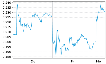 Chart Mini Future Long Nordex - 1 Woche