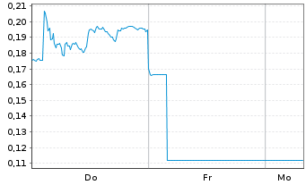 Chart Mini Future Long Nordex - 1 Woche