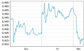 Chart Mini Future Short Nordex - 1 Woche