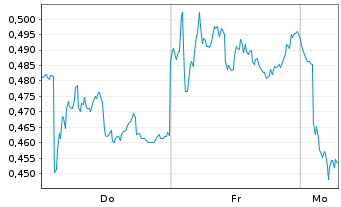Chart Mini Future Short Nordex - 1 Woche