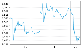 Chart Mini Future Short Nordex - 1 Woche