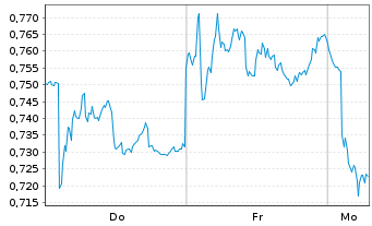 Chart Mini Future Short Nordex - 1 Woche