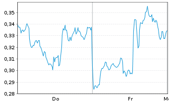 Chart Mini Future Long Micron - 1 Woche