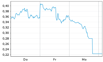 Chart Mini Future Short Micron - 1 Woche