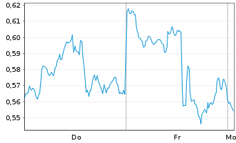 Chart Mini Future Short Micron - 1 Woche