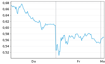 Chart Mini Future Long Zalando - 1 Woche