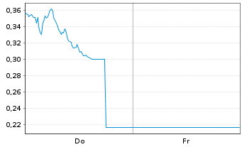 Chart Mini Future Long Zalando - 1 Woche
