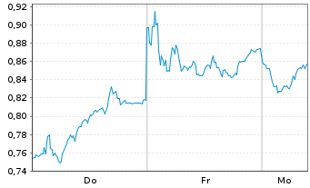 Chart Mini Future Short Zalando - 1 Woche