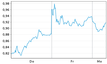 Chart Mini Future Short Zalando - 1 Woche