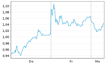 Chart Mini Future Short Zalando - 1 Woche