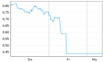 Chart Mini Future Long Visa - 1 Woche