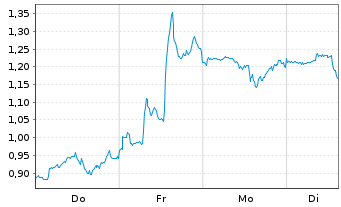 Chart Mini Future Short Visa - 1 Woche