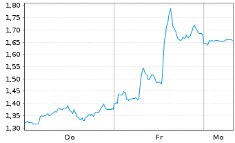 Chart Mini Future Short Visa - 1 Woche
