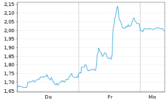 Chart Mini Future Short Visa - 1 Woche