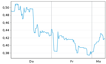 Chart Mini Future Long Canopy Growth - 1 Woche