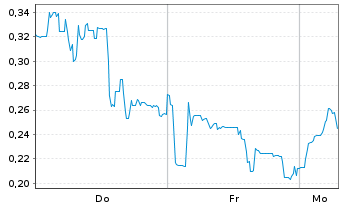 Chart Mini Future Long Canopy Growth - 1 Woche