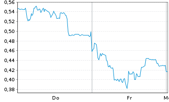 Chart Mini Future Long SMA Solar - 1 Woche