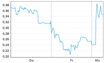 Chart Mini Future Long SMA Solar - 1 Woche