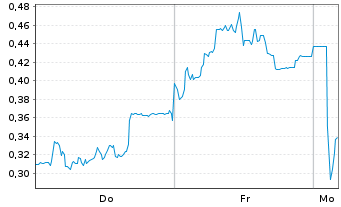 Chart Mini Future Short SMA Solar - 1 Woche