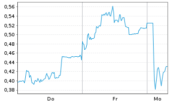 Chart Mini Future Short SMA Solar - 1 Woche