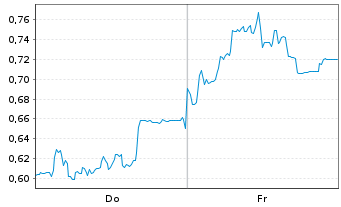 Chart Mini Future Short SMA Solar - 1 Woche