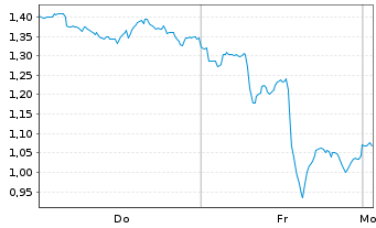 Chart Mini Future Long Visa - 1 Woche